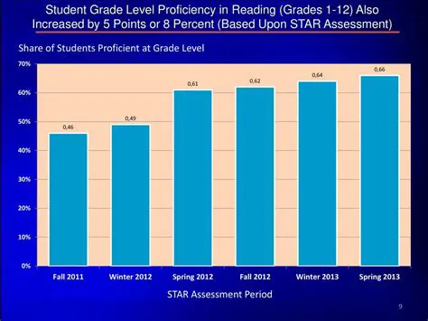 Increased reading proficiency