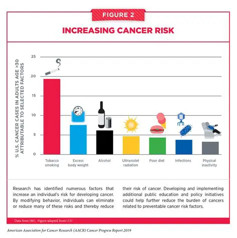 Increased risk for certain cancers