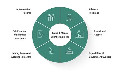Increased Risk of Financial Distress