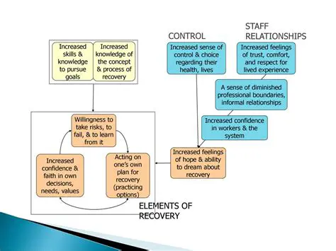 Increased sense of control