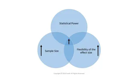 Increased Statistical Power