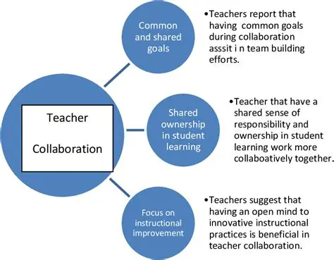 Increased teacher collaboration