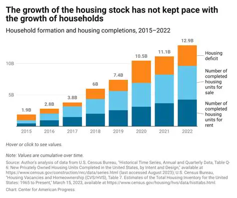 Increasing affordable housing options