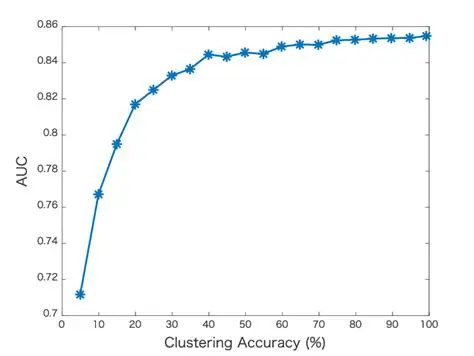Increasing clustering accuracy