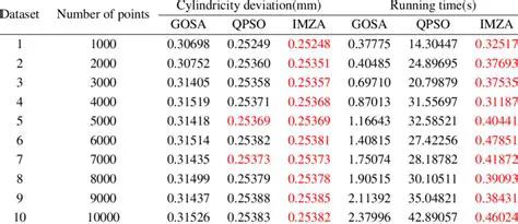 Increasing Sampling Points