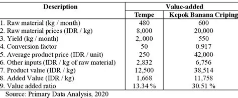 Increasing the economic value of Kepok Banana Bonggol