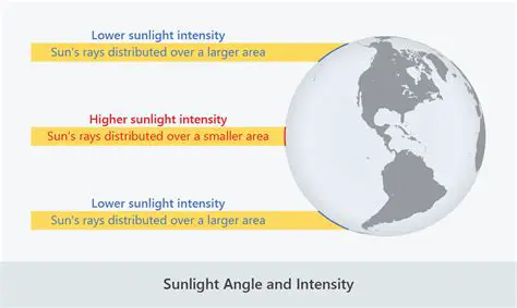 Increasing the Intensity of Sunlight