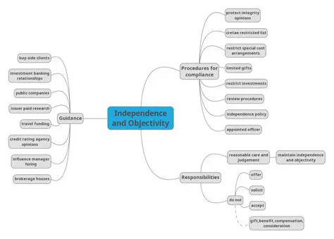 Independence and Objectivity in CFA Professionalism