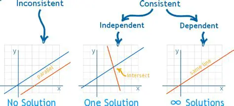 Independent Linear Equations