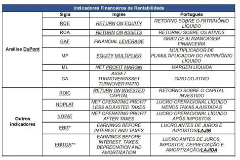 Indicadores de Rentabilidade