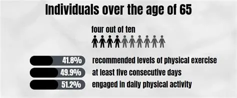 Individuals over the age of 65