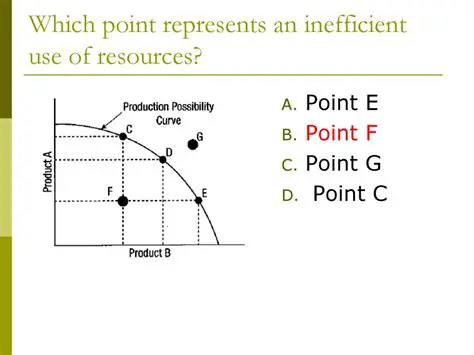 Inefficient use of resources