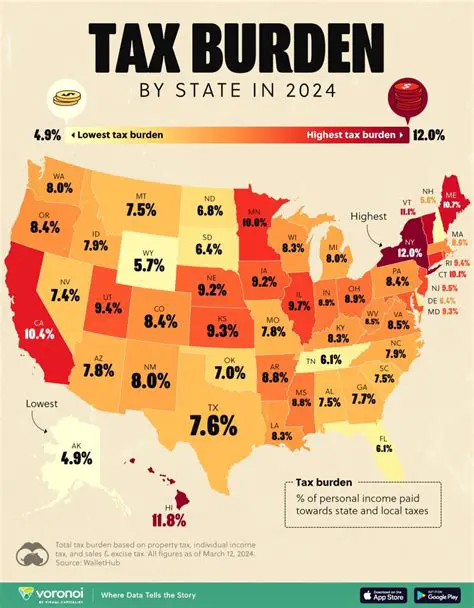 Inequitable distribution of tax burden