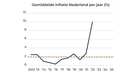 Inflatie in Nederland: Een Analyse van 2022 tot 2025