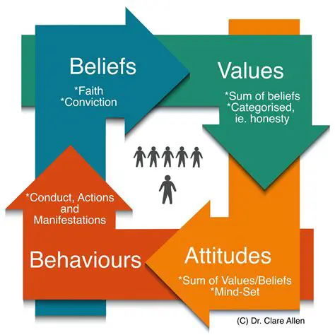 Influencing Our Values and Beliefs