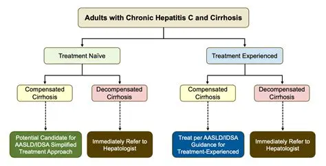 Initial Treatment is the most common treatment