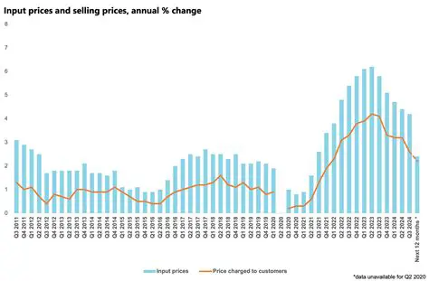 Input prices and selling prices