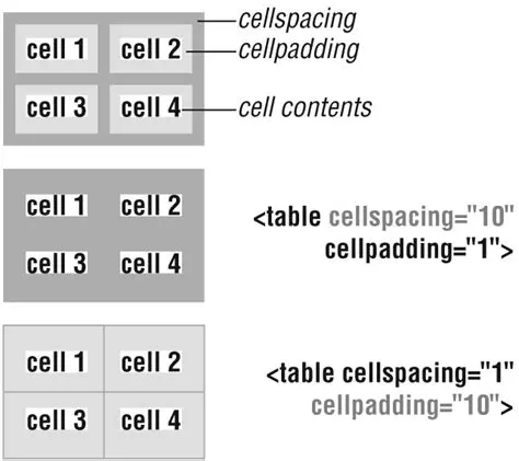 Insert a table with cellpadding and cellspacing set