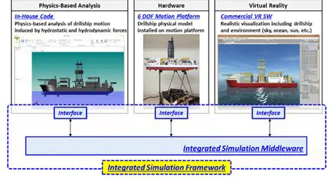 Integrated Simulation Framework