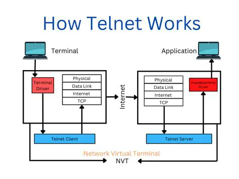 Integrated Telnet and Internet Support