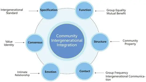 Integration of Social Sciences
