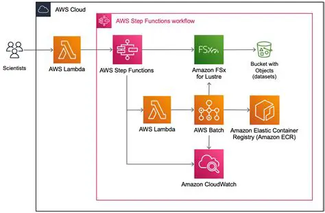Integration with AWS Services