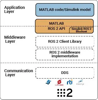 Integration with MATLAB Simulink