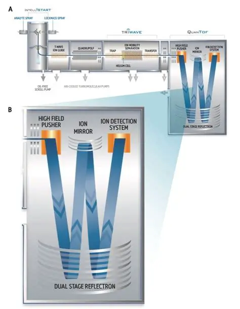 Integration with Synapt High Definition MS Technology