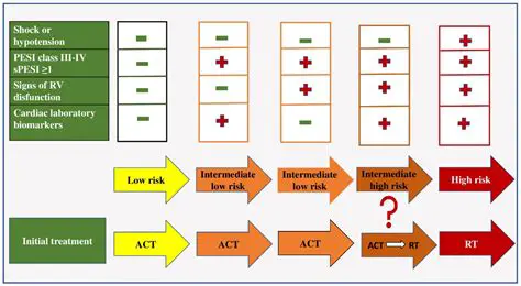 Intensification of anticoagulation therapy