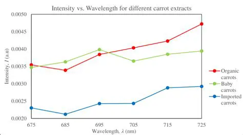 Intensity Graphs and Analysis