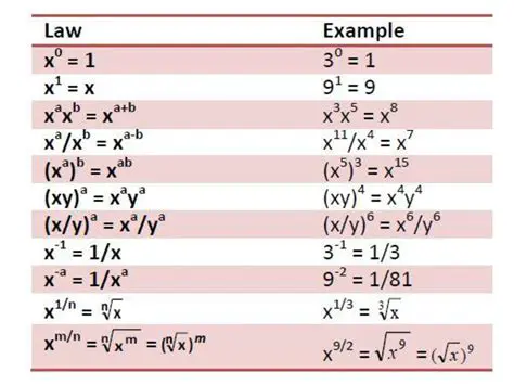 Interacting Exponents and Radicals