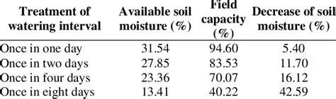 Interaction of Planting Media and Watering Intervals