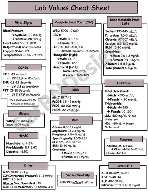 Interpretation of Lab Values