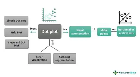 Interpretation of the Dot Plot