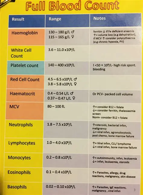 Interpreting Blood Test Results