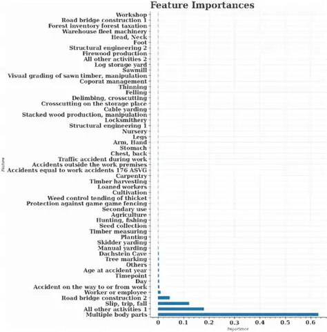 Interpreting Feature Importances