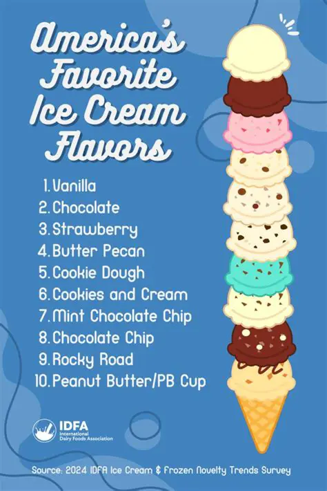 Interpreting the Favorite Ice Cream Flavors Survey