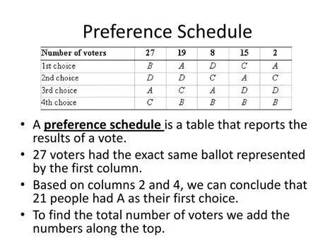 Interpreting the Preference Schedule
