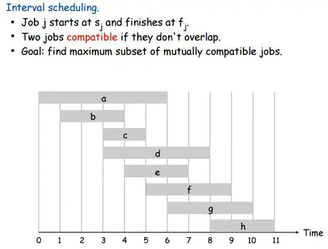 Interval Scheduling Problem