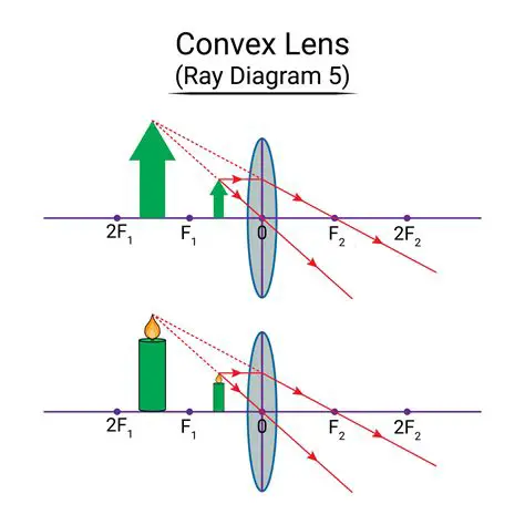 Introduction to Convex Lens Ray Diagrams