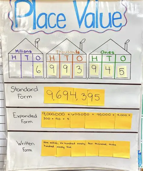 Introduction to Place Value Chart