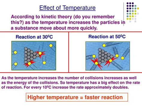 Investigate the effect of temperature on the reaction rate