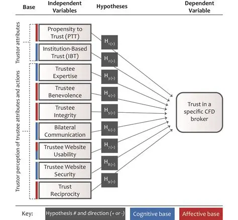 Investigate the Impact of Other Factors