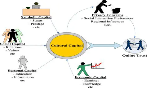 Investigate the relationship between cultural capital and social capital in different contexts