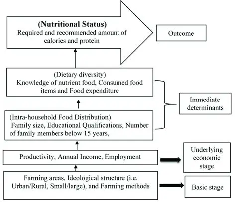 Investigate the relationship between nutritional knowledge and eating patterns
