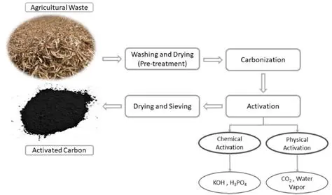 Investigate the use of other agricultural waste as adsorbents