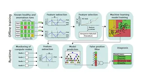 Investigating the relationship between practice hours and other music performance metrics