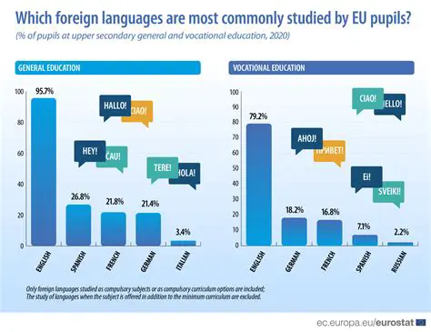 Investigating the role of VGA in other languages