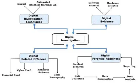 Investigation and Resolution