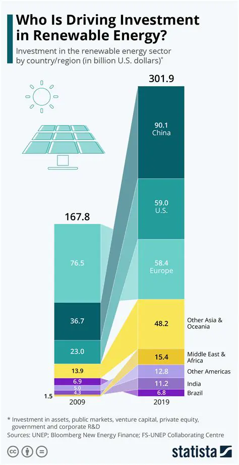 Investment in Renewable Energy